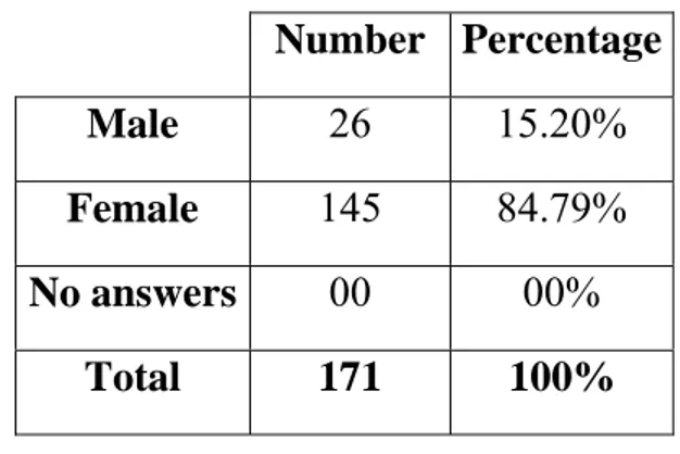 Table n° 1: Students’ gender 