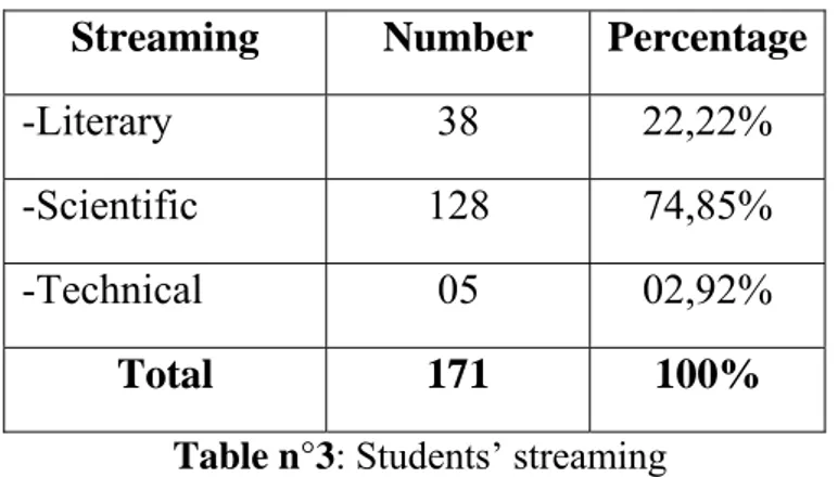 Table n°3: Students’ streaming 