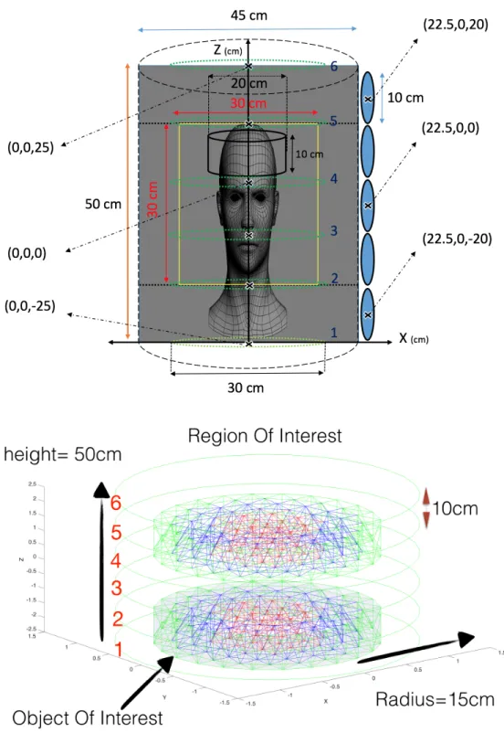 Figure 2.2 Magnetic induction tomography device (top figure) for detection of haemorrhagic cerebral edema operating at 50 kHz