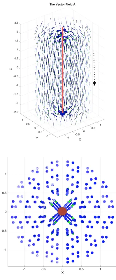 Figure 3.3 The magnetic vector potential, A vector field numerically calculated in temporal gauge for a straight wire in 3D (Side view on the top - Top view on the bottom).