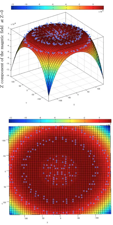 Figure 3.7 The magnetic field B z calculated at z = 0 using finite element method for two