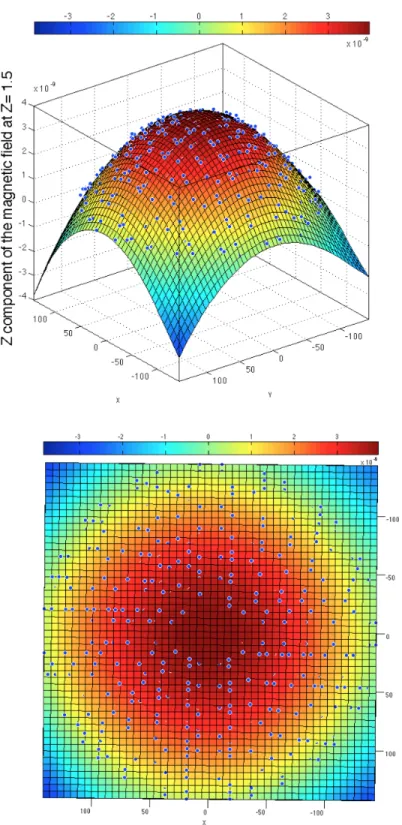 Figure 3.8 The magnetic field B z calculated at z = 1.5 using finite element method for two