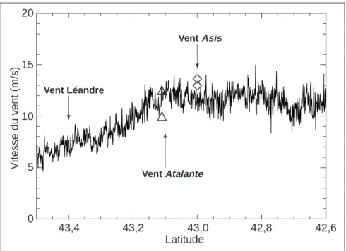 Figure 10 - Vent de surface à 10 m estimé à partir des mesures de Leandre 2 sur l’axe de vol indiqué à la figure 8
