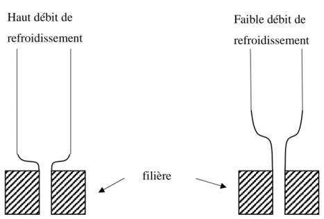 Figure 1-13: Influence du débit de refroidissement sur la formation de la bulle. 