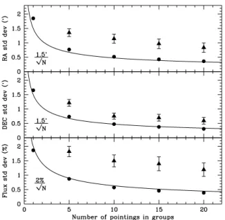 Figure 3. The standard deviations of all position and flux distributions – triangles with statistical error bars – are shown as a function of the group pointing number