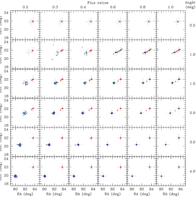 Figure 9. Locations of the (up to) three brightest sources above a threshold of 3 σ found by SPIROS in the analyses of different data sets obtained by adding the contributions of a simulated source to the actual Crab INTEGRAL observation