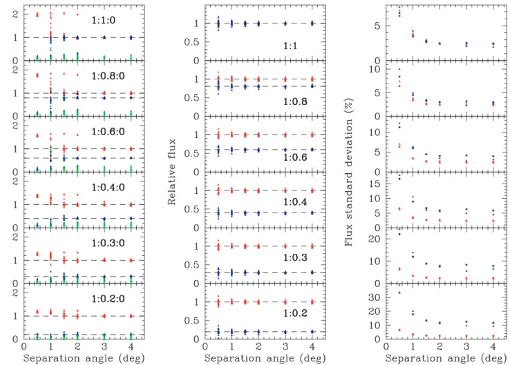 Figure 10. Left: relative fluxes extracted by SPIROS at the positions displayed in Fig