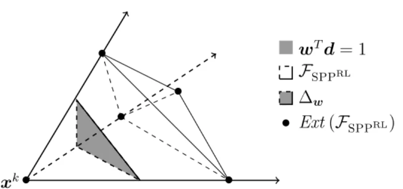 Figure 4.1 Geometric description of ∆ w . The cone of all feasible directions at x k is defined by the three arrowed lines