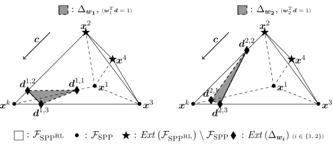 Figure 4.2 Example of two different normalization constraints for the same problem. The polyhedra represent F SPP RL , the feasible domain of SPP