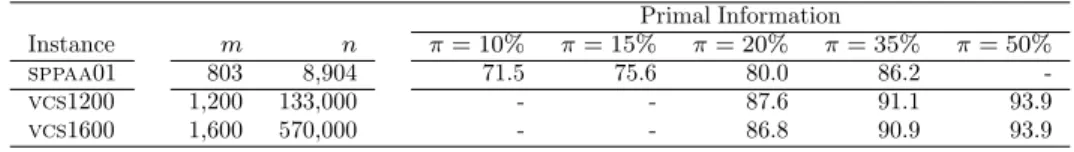 Table 4.1 Percentage of primal information in the initial solutions of the benchmark. Primal Information