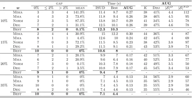 Table 4.2 gives the results for sppaa01. For each perturbation parameter π ∈ {10, 15, 20, 25}, 10 different instances (initial solutions and corresponding artificial columns) are generated