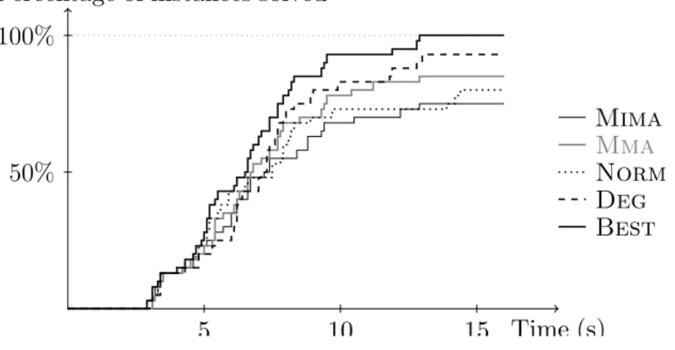 Figure 4.4 Performance diagram of ISUD on sppaa01. An instance is considered solved if the gap is ≤ 2%