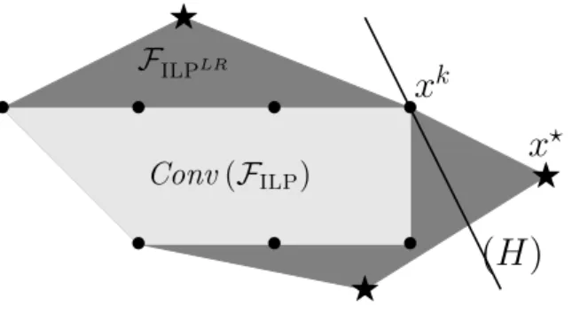 Figure 5.1 Example of primal separation. (H) is a primal cut separating x ? from Conv (F ILP ), and tight at x k 