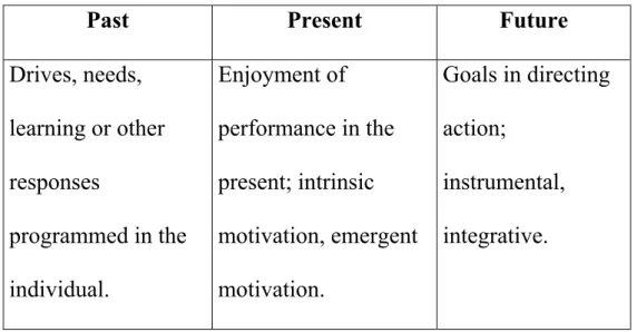 Figure 1. Sources of Motivation  