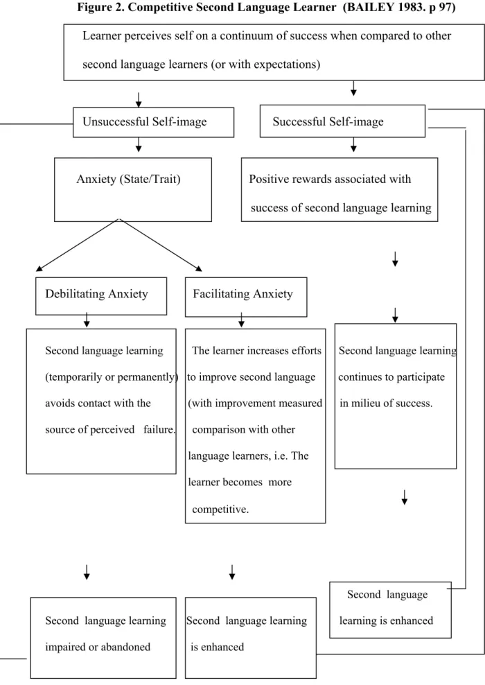 Figure 2. Competitive Second Language Learner  (BAILEY 1983. p 97) 