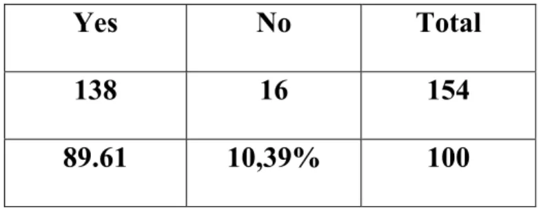 Figure 5: Students’ attitudes towards Oral Expression Sessions 