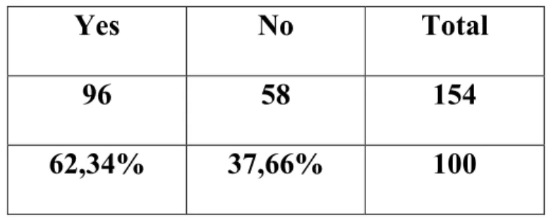Figure 6 : Opportunity to speak English in the classroom 