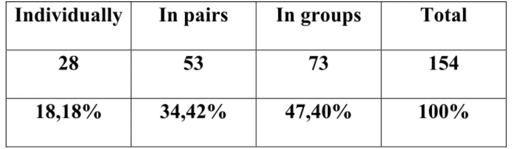 Figure 11 : The way students like learning 