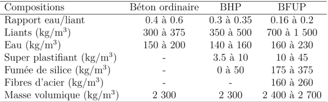 Tableau 2.1 – Composition classique d’un béton ordinaire, d’un BHP et d’un BFUP (Guénet, 2016)