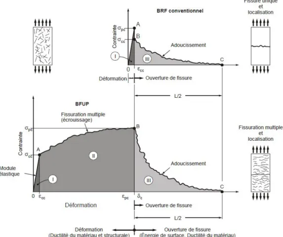 Figure 2.12 – Comportement en traction du BFUP par rapport à un BRF (adaptée de Naaman, 2003)