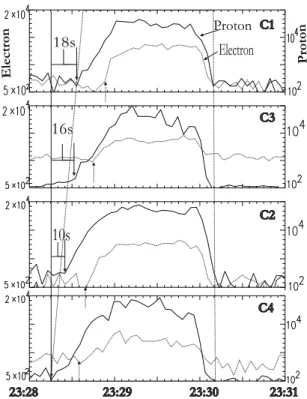 Figure 4. The energetic electron and proton fluxes obtained by RAPID instrument for all four Cluster satellites on April 21, 2001