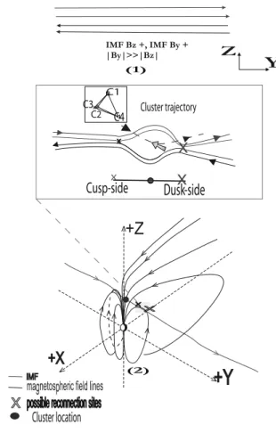 Figure 6. Top: Sketch representation of the magneto- magneto-spheric field lines are anti-parallel to the IMF