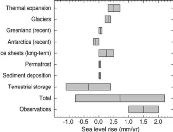 Figure 2. Predictions of global sea level rise over 1990 – 2100 from a suite of global climate models from Church et al