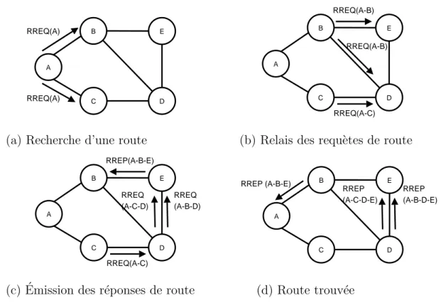 Figure 1.1 Exemple de fonctionnement du protocole de routage DSR.