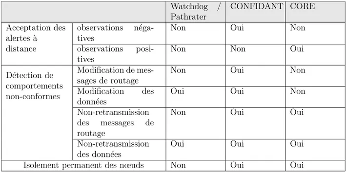Tableau 2.1 Comparaison du Watchdog/Pathrater, CONFIDANT et CORE Watchdog / Pathrater CONFIDANT CORE Acceptation des alertes ` a distance observations n´ ega-tives