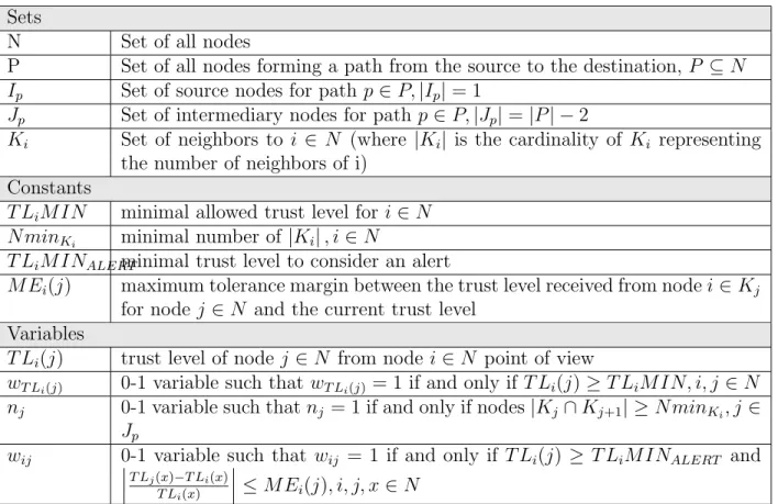 Table 3.1 Primary factors