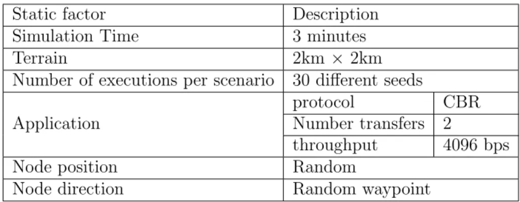 Table 3.3 Simulation details