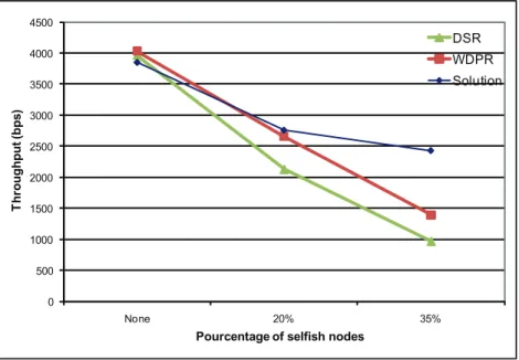 Figure 3.4 Overall throughput as a function of the percentage of selﬁsh nodes in the network (60 ﬁxed nodes and no colluding attackers)