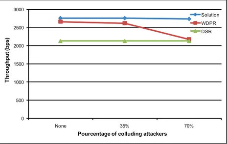 Figure 3.5 Overall throughput as a function of the percentage of colluding attackers in the network (60 ﬁxed nodes and 20% selﬁsh attackers)