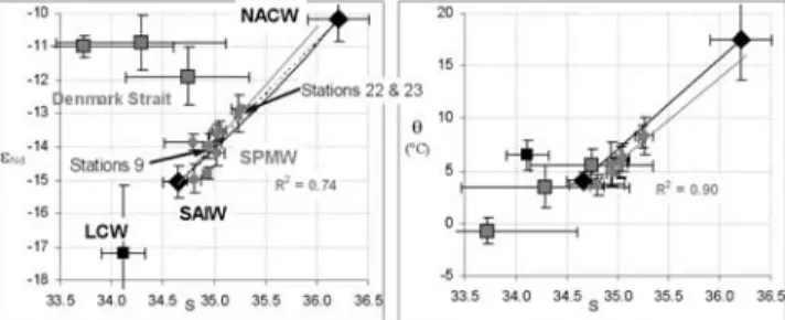 Figure 4. Mean SPMW properties at each station (grey circles) reported on an e Nd versus salinity diagram (left