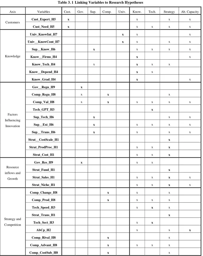 Table 3. 1 Linking Variables to Research Hypotheses