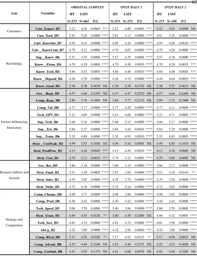 Table 3. 2 t- test results (original samples and LMT split samples) 