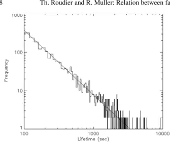Fig. 1. Lifetime histogram of individual granules and TFGs. It is well fitted by a power law with an exponent equal to −1.68.