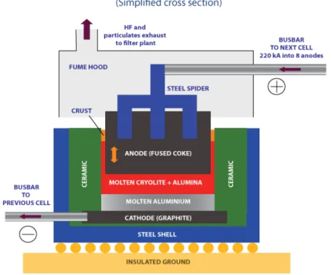 Figure 1.1 Schéma d’une cellule d’électrolyse dans le procédé Hall-Héroult