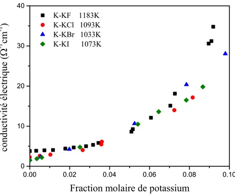 Figure 2.3 Conductivité électrique des systèmes au potassium. K-KCl et K-KBr [52], K-KI et K-KF [53].