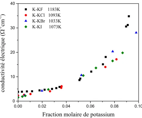 Figure 2.3 Conductivité électrique des systèmes au potassium. K-KCl et K-KBr [52], K-KI et K-KF [53].