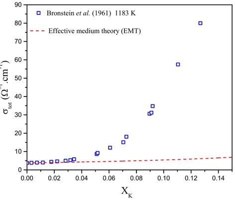 Figure 2.10 Comparaison entre le modèle EMT et les données de Bronstein [53] pour le système K-KF.