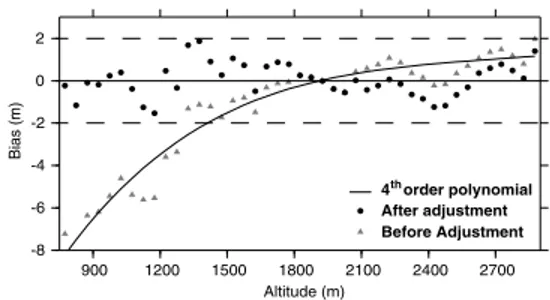 Figure 1. Bias between the 2000 and 2003 DEM as a function of altitude on the unglaciated areas before (gray triangles) and after adjustment (black circles).