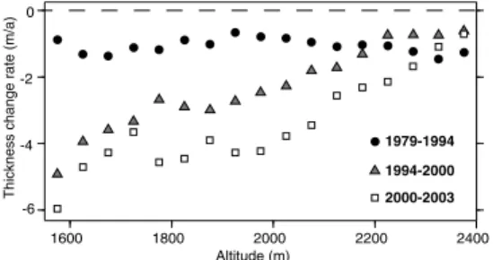 Figure 4. Rate of thickness change on the lower Mer de Glace for the last 25 years. The errors bars were not added to preserve the clarity of the figure.