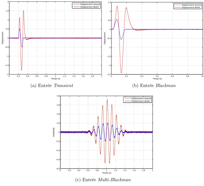 Figure 2.7 R´ eponses du syst` eme en boucle ouverte pour diff´ erentes entr´ ees