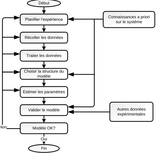 Figure 4.2 Sch´ ema pour le calcul d’un mod` ele param´ etrique
