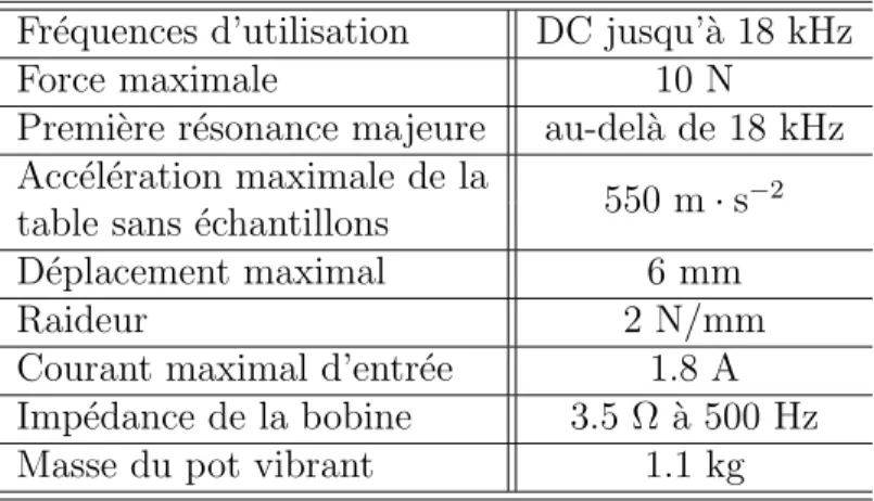 Tableau 4.1 Caract´ eristiques du Mini-Shaker 4810 Fr´ equences d’utilisation DC jusqu’` a 18 kHz