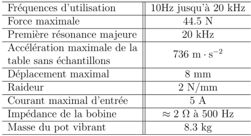 Tableau 4.3 Caract´ eristiques du Vibration Exciter - type 4809 Fr´ equences d’utilisation 10Hz jusqu’` a 20 kHz
