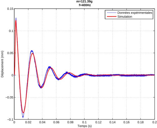 Figure 4.16 Validation du mod` ele du pot vibrant #1 pour M 4 ` a la fr´ equence f 2