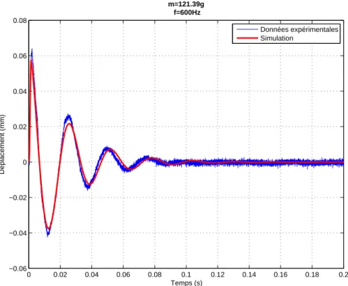 Figure 4.17 Validation du mod` ele du pot vibrant #1 pour M 4 ` a la fr´ equence f 4