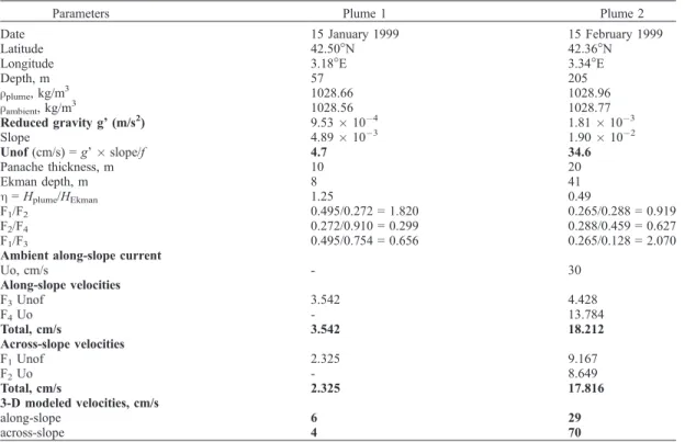 Table 3. Shapiro and Nof’s Parameters Calculated for Two Modeled Dense Plumes a